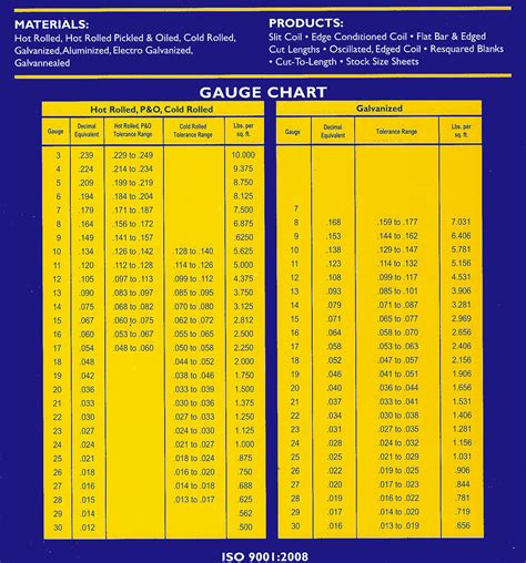 galvanized steel gauge thickness chart